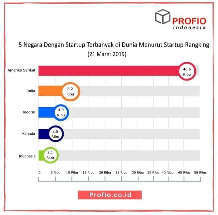 Startup Indonesia